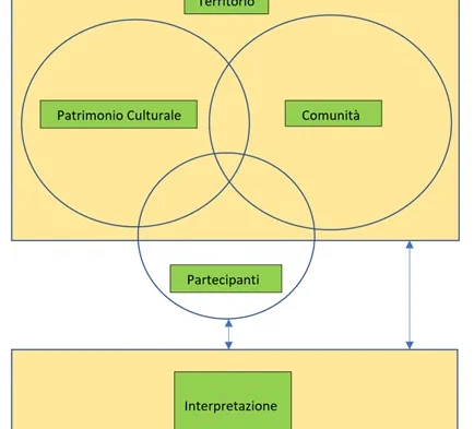 Per una nuova definizione di ecomuseo: l'ecomuseo interpretativo