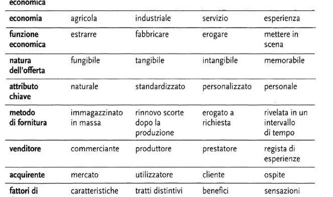 La nuova economia delle Esperienze